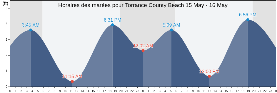 Horaires des marées pour Torrance County Beach, Los Angeles County, California, United States