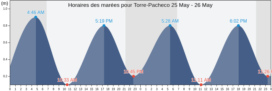 Horaires des marées pour Torre-Pacheco, Murcia, Murcia, Spain