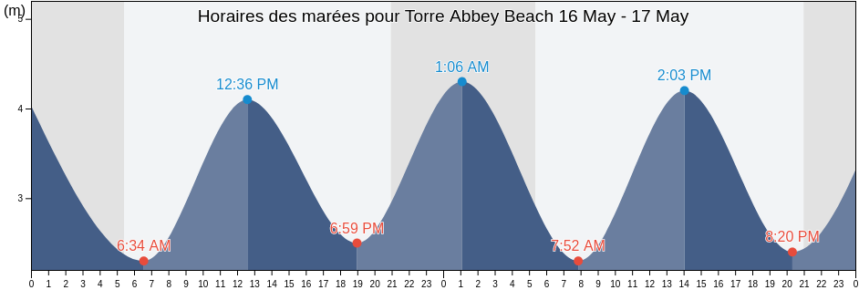 Horaires des marées pour Torre Abbey Beach, Borough of Torbay, England, United Kingdom