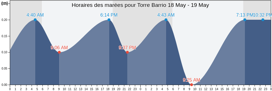 Horaires des marées pour Torre Barrio, Sabana Grande, Puerto Rico