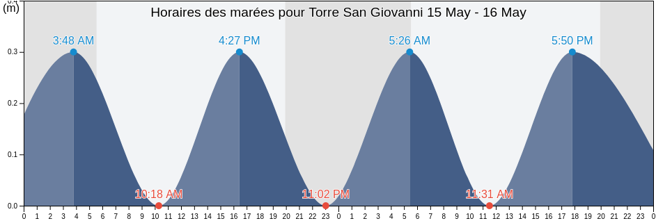 Horaires des marées pour Torre San Giovanni, Provincia di Lecce, Apulia, Italy