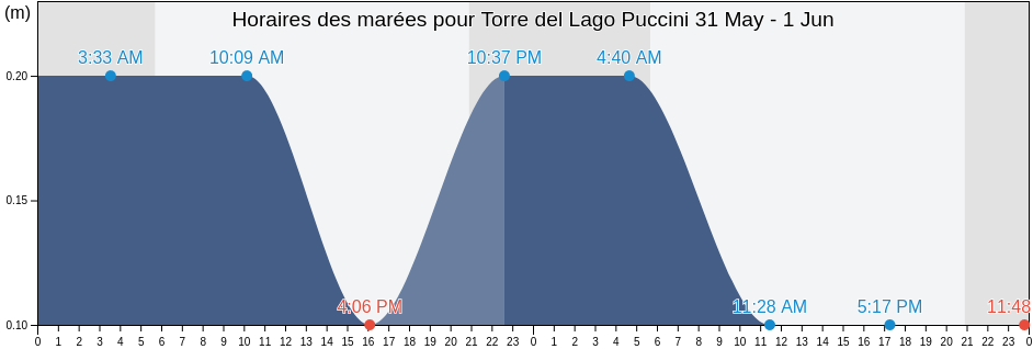 Horaires des marées pour Torre del Lago Puccini, Provincia di Lucca, Tuscany, Italy