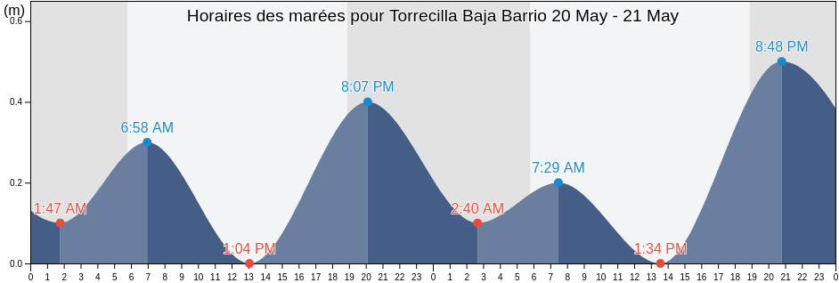 Horaires des marées pour Torrecilla Baja Barrio, Loíza, Puerto Rico