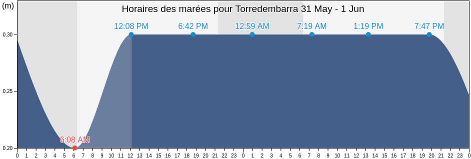 Horaires des marées pour Torredembarra, Província de Tarragona, Catalonia, Spain