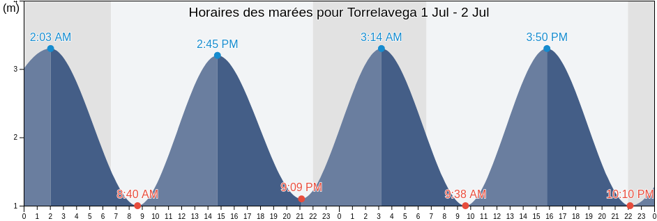 Horaires des marées pour Torrelavega, Provincia de Cantabria, Cantabria, Spain