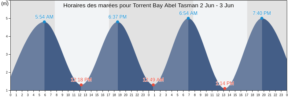 Horaires des marées pour Torrent Bay Abel Tasman, Tasman District, Tasman, New Zealand