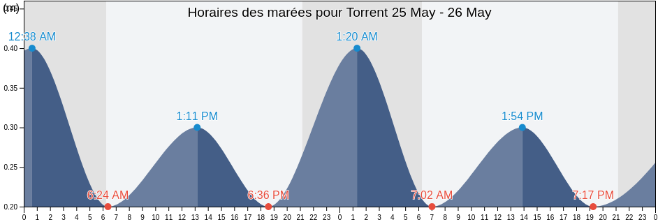 Horaires des marées pour Torrent, Província de Girona, Catalonia, Spain