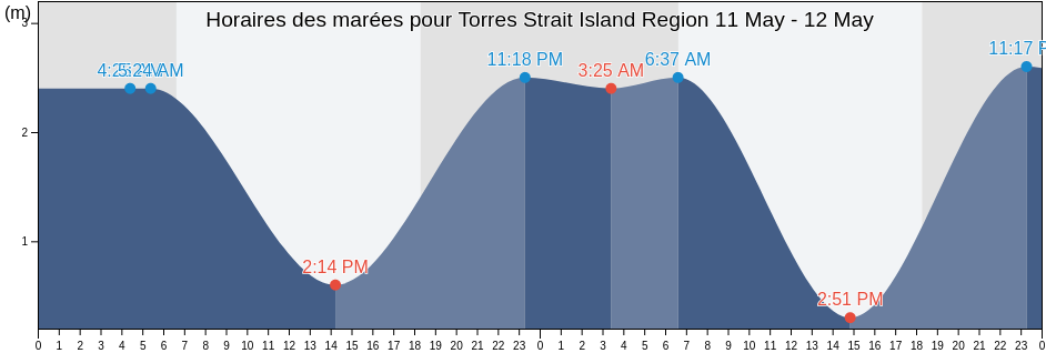 Horaires des marées pour Torres Strait Island Region, Queensland, Australia
