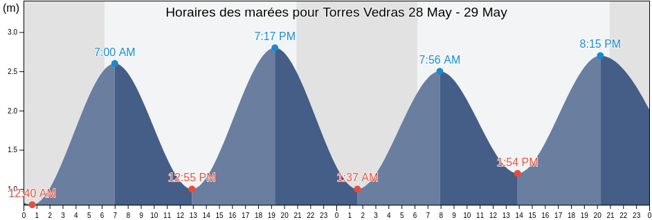 Horaires des marées pour Torres Vedras, Torres Vedras, Lisbon, Portugal