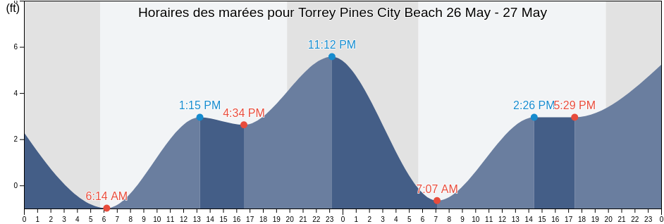 Horaires des marées pour Torrey Pines City Beach, San Diego County, California, United States