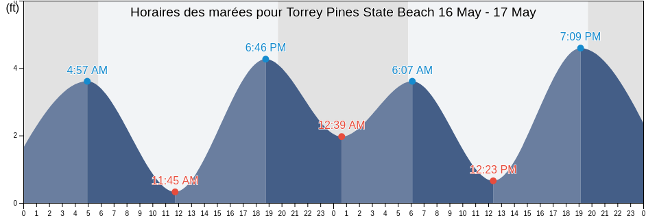Horaires des marées pour Torrey Pines State Beach, San Diego County, California, United States