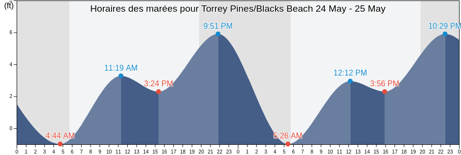 Horaires des marées pour Torrey Pines/Blacks Beach, San Diego County, California, United States