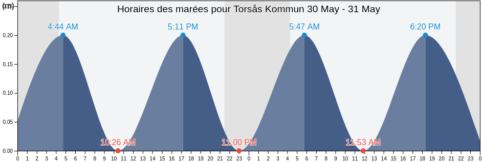 Horaires des marées pour Torsås Kommun, Kalmar, Sweden