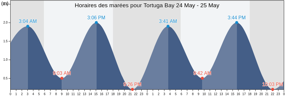 Horaires des marées pour Tortuga Bay, Cantón Santa Cruz, Galápagos, Ecuador