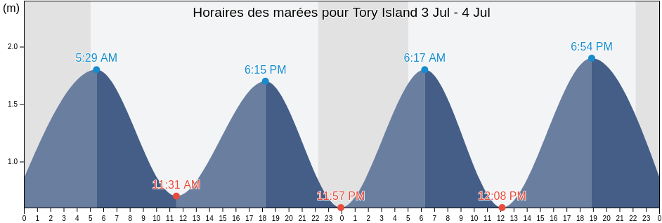 Horaires des marées pour Tory Island, County Donegal, Ulster, Ireland