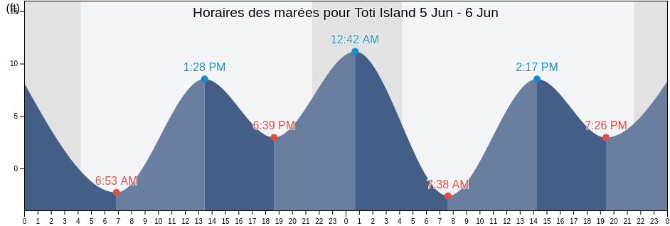 Horaires des marées pour Toti Island, Prince of Wales-Hyder Census Area, Alaska, United States