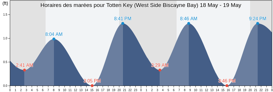 Horaires des marées pour Totten Key (West Side Biscayne Bay), Miami-Dade County, Florida, United States