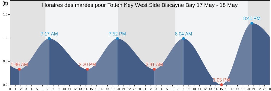 Horaires des marées pour Totten Key West Side Biscayne Bay, Miami-Dade County, Florida, United States
