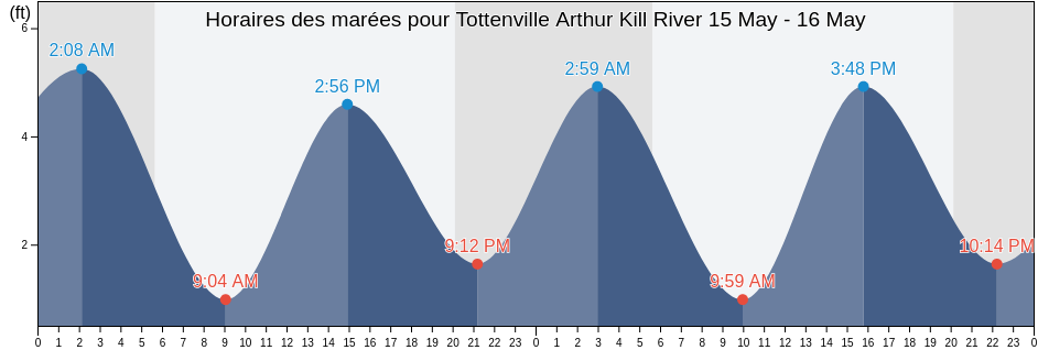 Horaires des marées pour Tottenville Arthur Kill River, Richmond County, New York, United States