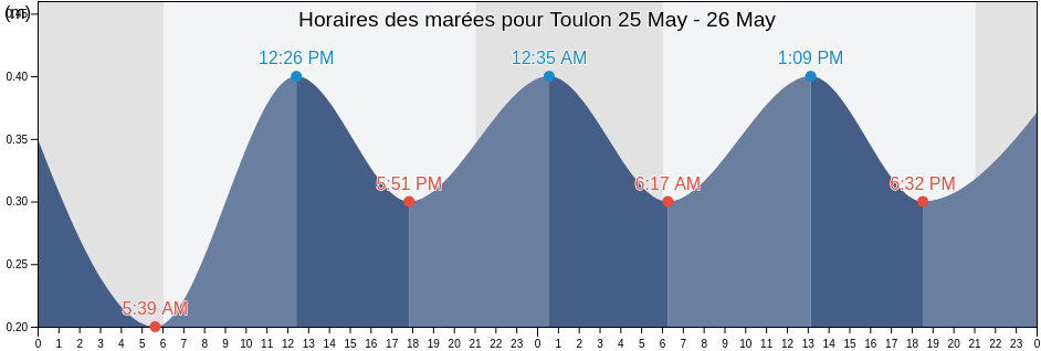 Horaires des marées pour Toulon, Var, Provence-Alpes-Côte d'Azur, France
