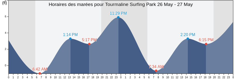 Horaires des marées pour Tourmaline Surfing Park, San Diego County, California, United States