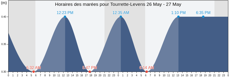 Horaires des marées pour Tourrette-Levens, Alpes-Maritimes, Provence-Alpes-Côte d'Azur, France
