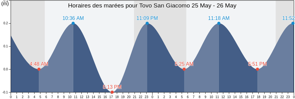 Horaires des marées pour Tovo San Giacomo, Provincia di Savona, Liguria, Italy