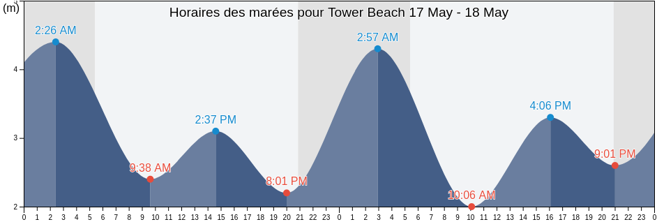 Horaires des marées pour Tower Beach, Metro Vancouver Regional District, British Columbia, Canada