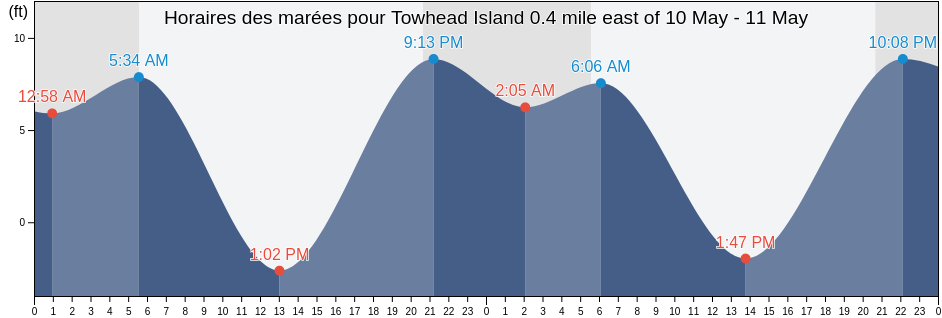 Horaires des marées pour Towhead Island 0.4 mile east of, San Juan County, Washington, United States