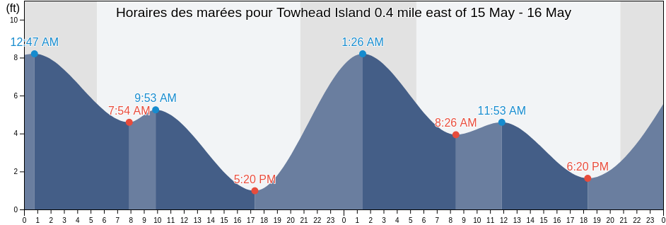 Horaires des marées pour Towhead Island 0.4 mile east of, San Juan County, Washington, United States