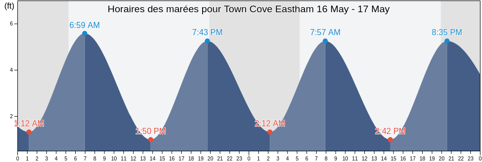 Horaires des marées pour Town Cove Eastham, Barnstable County, Massachusetts, United States