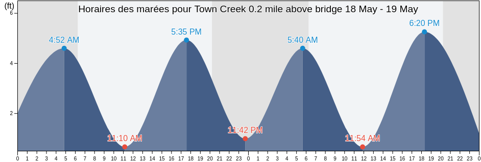 Horaires des marées pour Town Creek 0.2 mile above bridge, Charleston County, South Carolina, United States