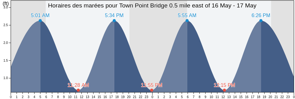 Horaires des marées pour Town Point Bridge 0.5 mile east of, City of Portsmouth, Virginia, United States