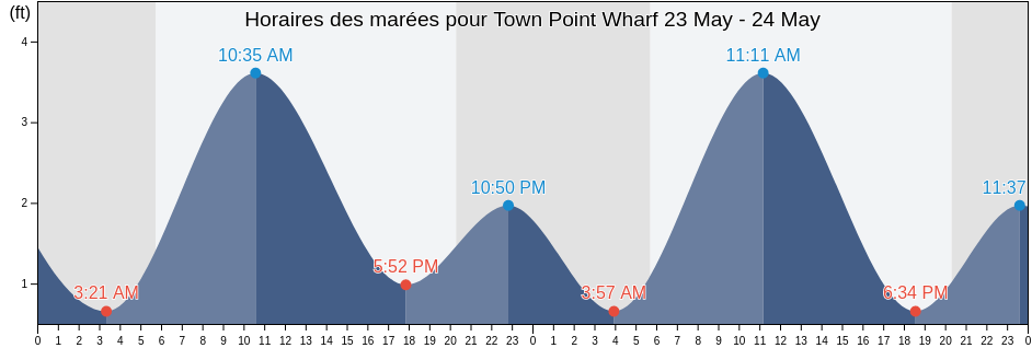 Horaires des marées pour Town Point Wharf, Cecil County, Maryland, United States