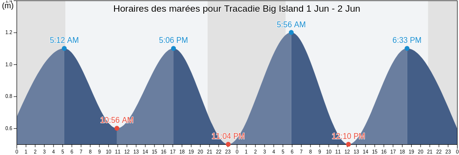 Horaires des marées pour Tracadie Big Island, Nova Scotia, Canada