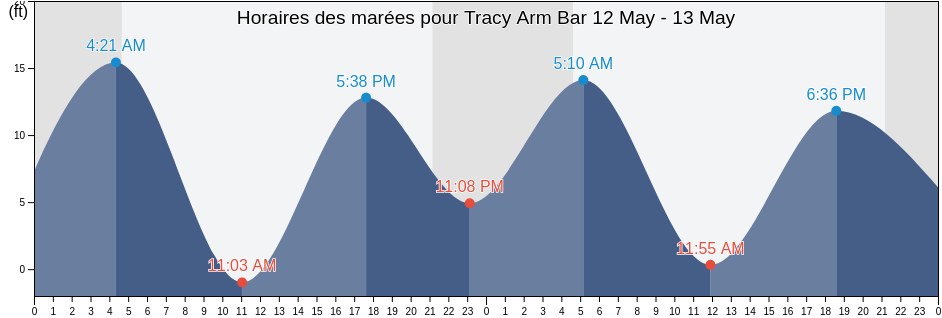 Horaires des marées pour Tracy Arm Bar, Juneau City and Borough, Alaska, United States