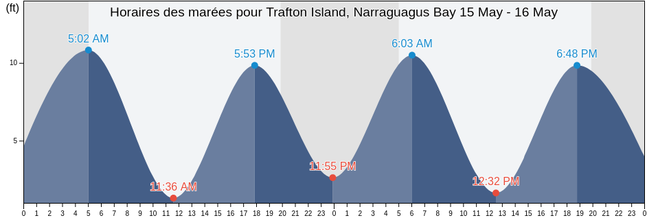 Horaires des marées pour Trafton Island, Narraguagus Bay, Hancock County, Maine, United States