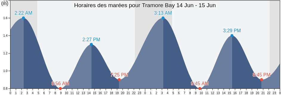 Horaires des marées pour Tramore Bay, County Donegal, Ulster, Ireland