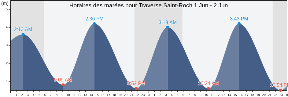 Horaires des marées pour Traverse Saint-Roch, Capitale-Nationale, Quebec, Canada
