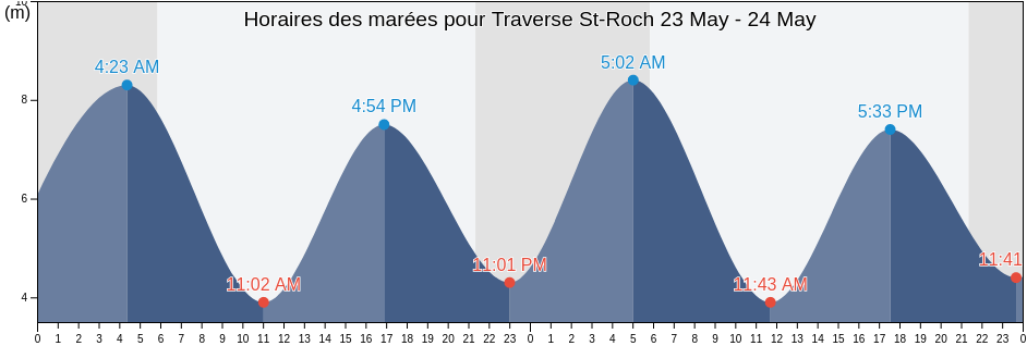 Horaires des marées pour Traverse St-Roch, Bas-Saint-Laurent, Quebec, Canada