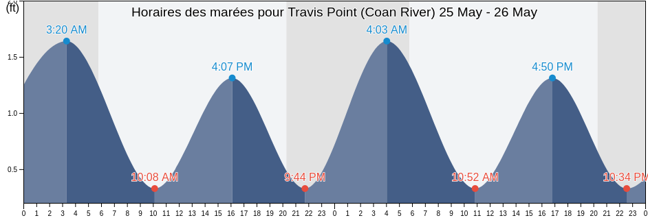 Horaires des marées pour Travis Point (Coan River), Northumberland County, Virginia, United States