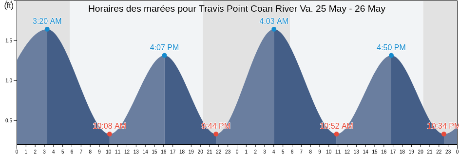 Horaires des marées pour Travis Point Coan River Va., Northumberland County, Virginia, United States