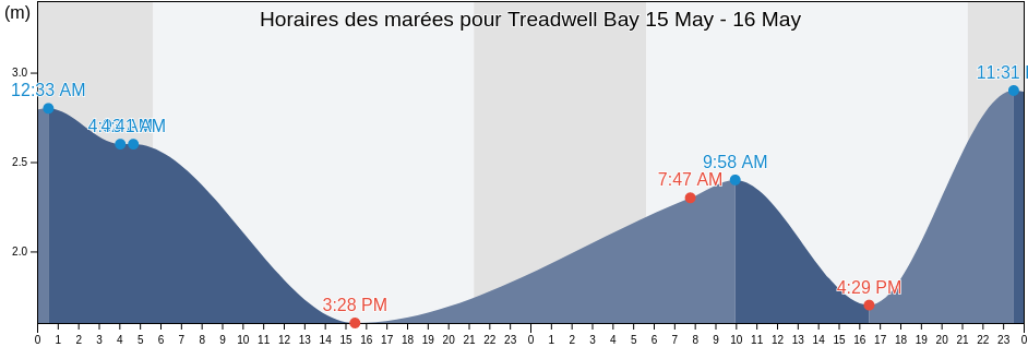 Horaires des marées pour Treadwell Bay, Regional District of Mount Waddington, British Columbia, Canada