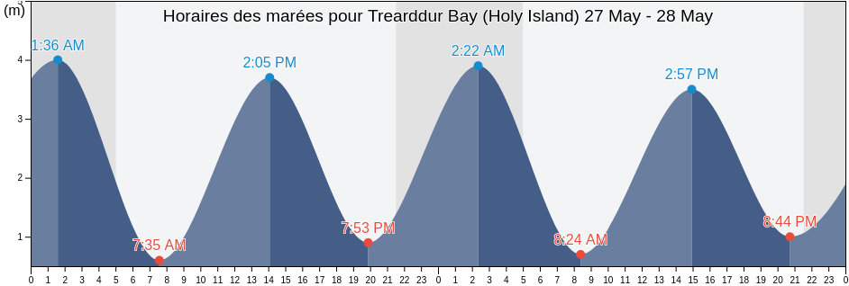Horaires des marées pour Trearddur Bay (Holy Island), Anglesey, Wales, United Kingdom