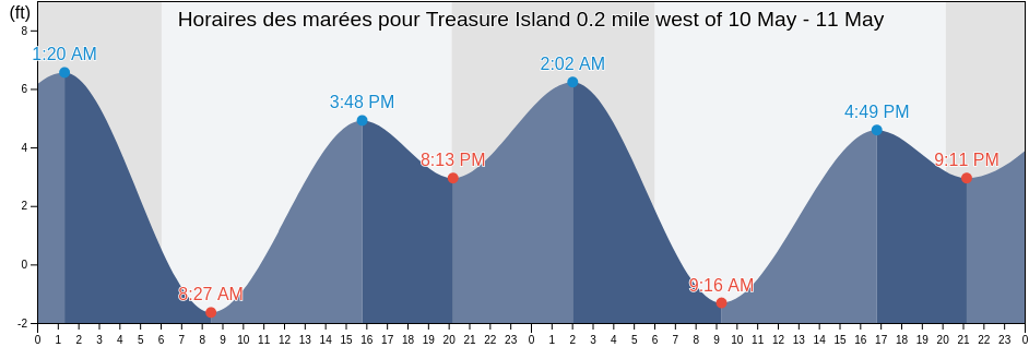 Horaires des marées pour Treasure Island 0.2 mile west of, City and County of San Francisco, California, United States