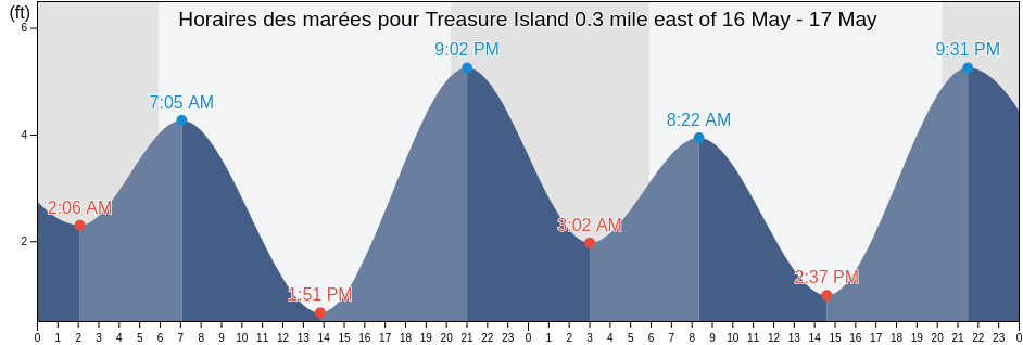 Horaires des marées pour Treasure Island 0.3 mile east of, City and County of San Francisco, California, United States