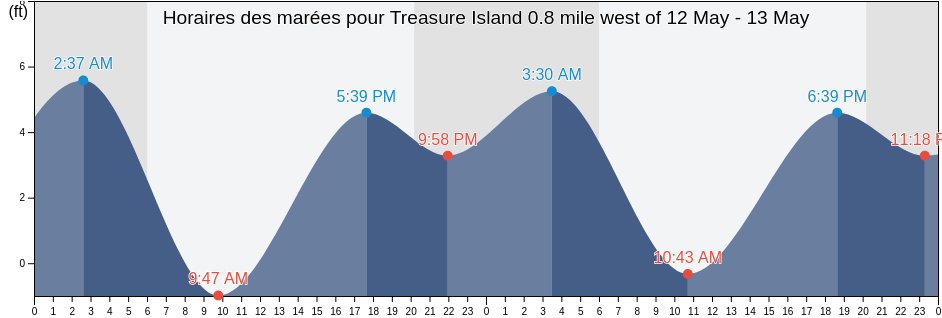 Horaires des marées pour Treasure Island 0.8 mile west of, City and County of San Francisco, California, United States