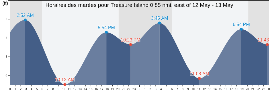 Horaires des marées pour Treasure Island 0.85 nmi. east of, City and County of San Francisco, California, United States