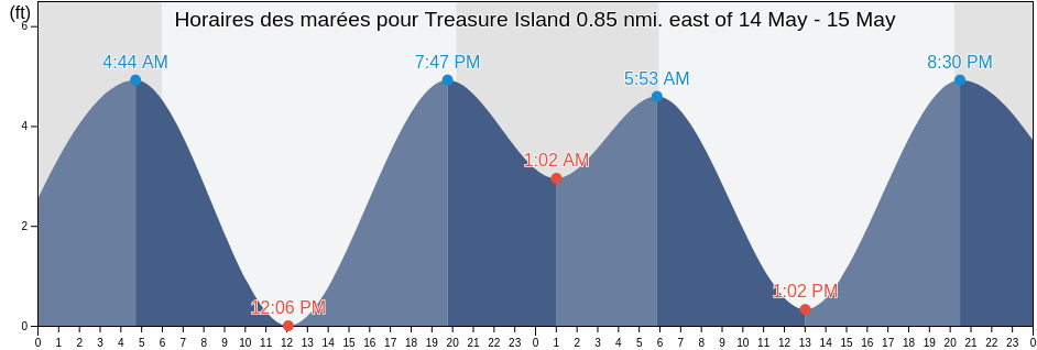 Horaires des marées pour Treasure Island 0.85 nmi. east of, City and County of San Francisco, California, United States