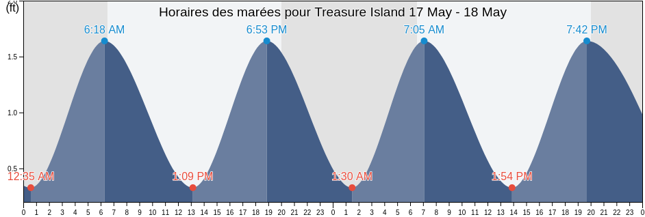 Horaires des marées pour Treasure Island, Miami-Dade County, Florida, United States